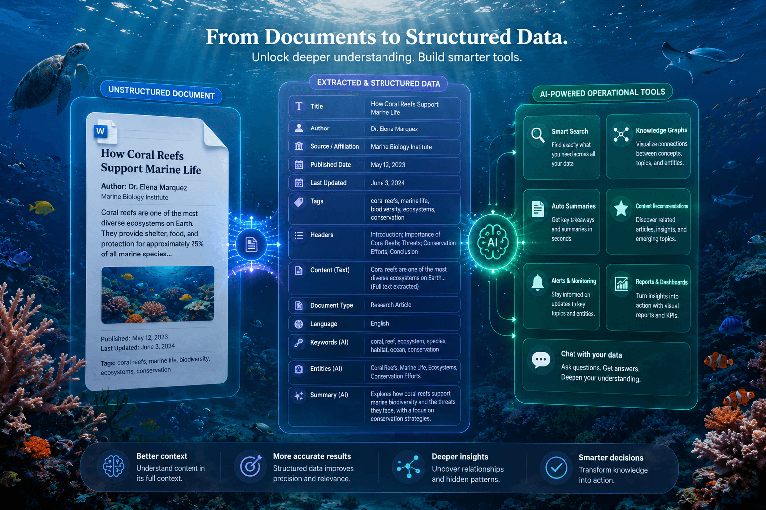 Article content deconstructed into structured data